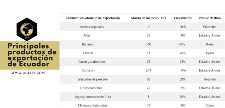 Cuales son los principales productos de EXPORTACIÓN de ecuador - 磊